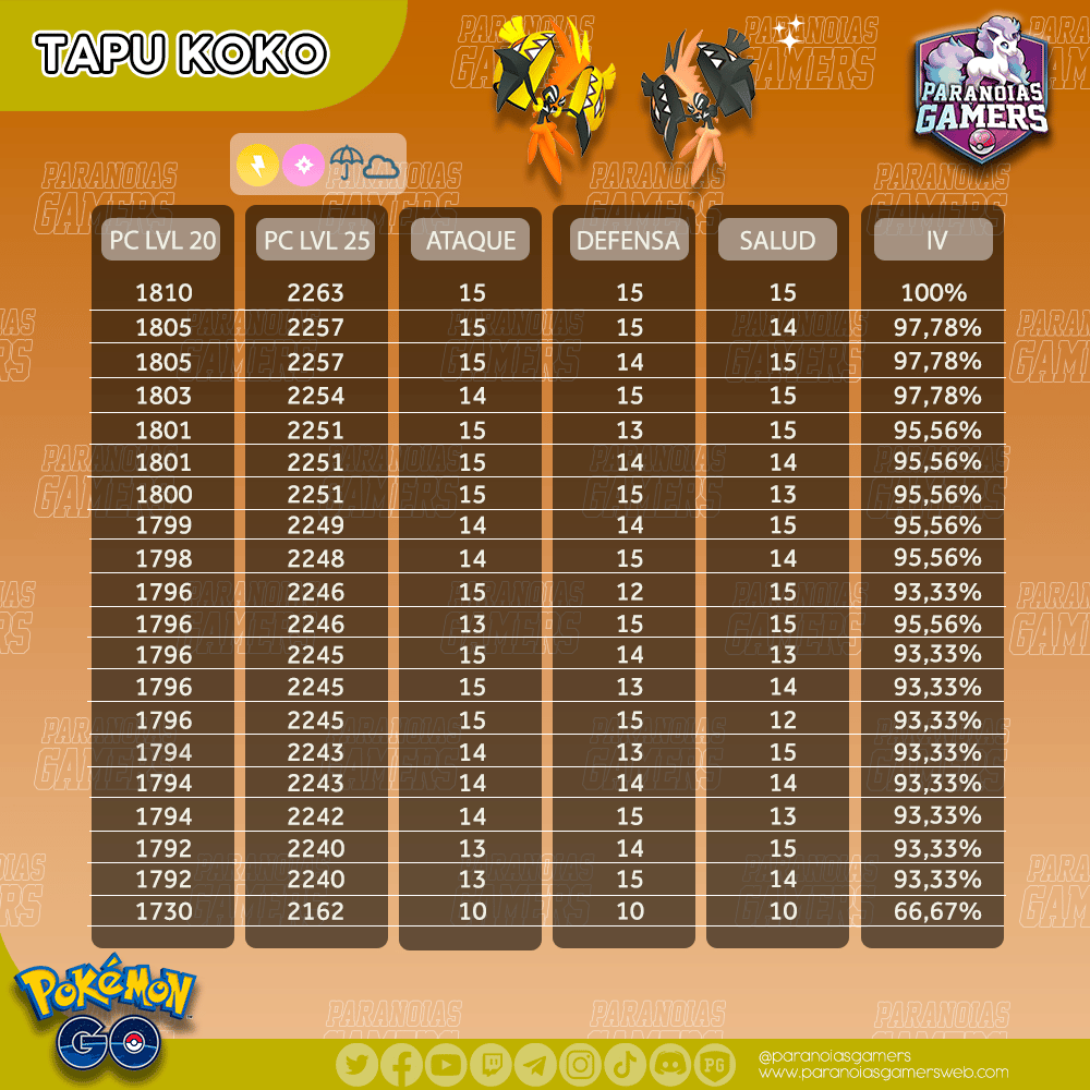 Tabla de IVs Tapu Koko Paranoias Gamers